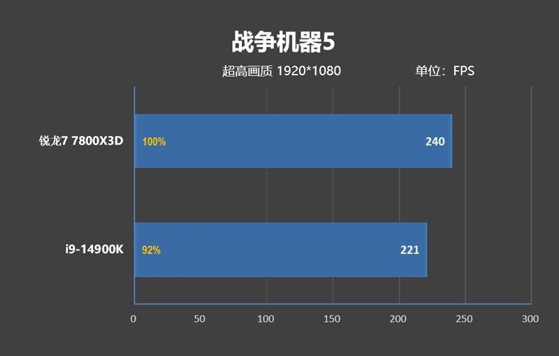 锐龙7 上市2年依旧是完美的游戏处理器！7800X3D VS. 酷睿i9-14900K