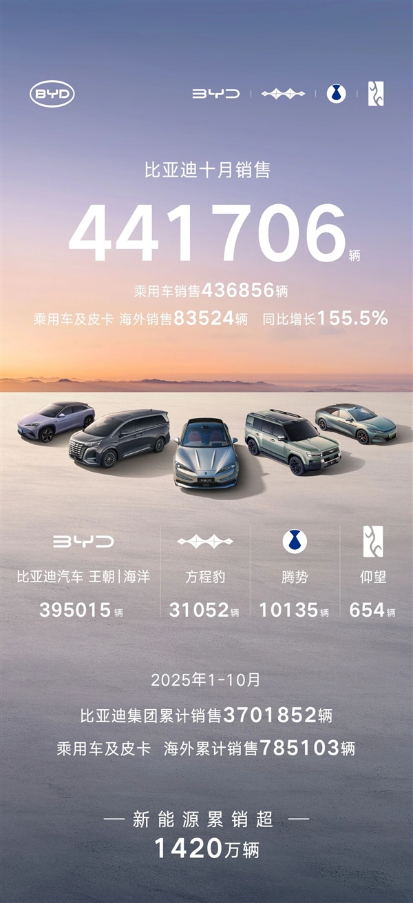 比亚迪10月销售441706辆 创年内新高