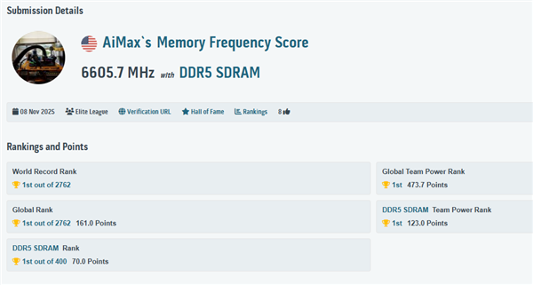 DDR5超频世界纪录再刷新：有史以来最高的13211MT/s！