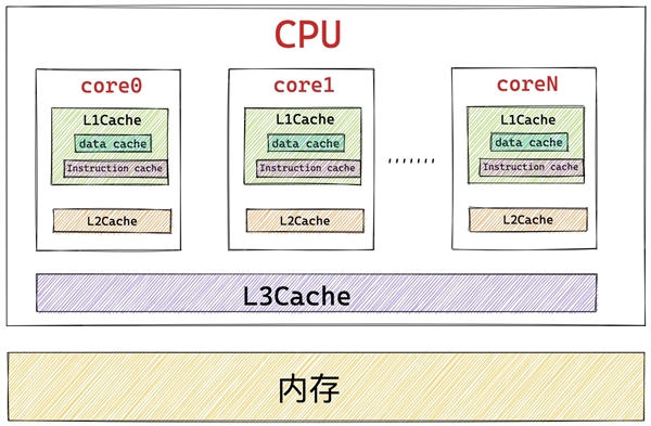 CPU的缓存到底是不是越大越好