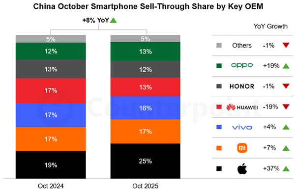 iPhone 17系列带动苹果10月销量大涨37%！小米十多年来首次第二