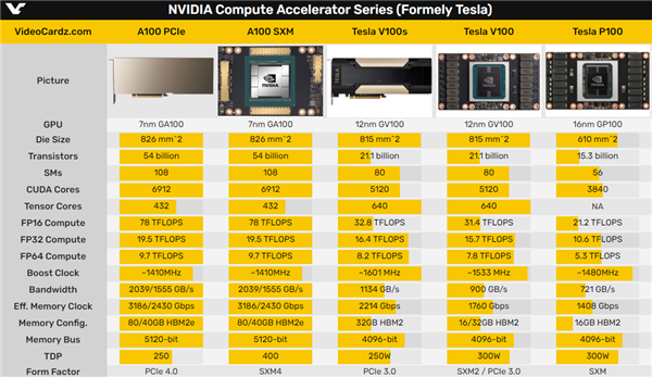 没CUDA的AI卡就是不行 NVIDIA：6年前的A100依然满载利用