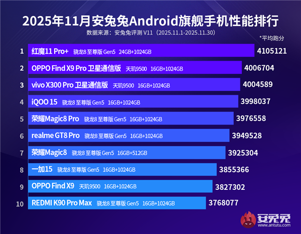 11月安卓性能榜出炉：三款安兔兔破400万分 红魔11 Pro+夺冠