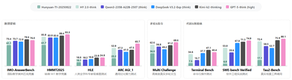 腾讯混元2.0正式发布：推理能力/效率业界领先