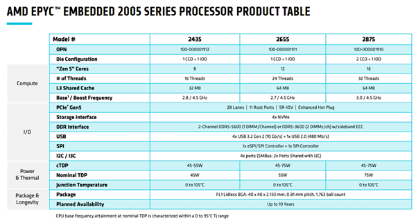 AMD发布EPYC嵌入式2005系列处理器：友商一半功耗、频率高35％