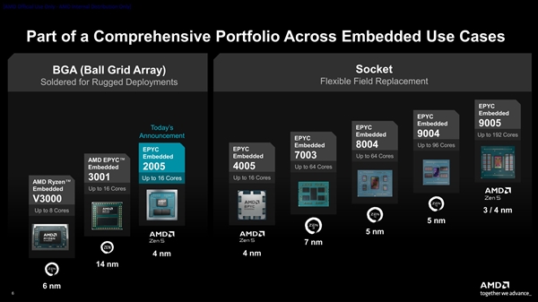 AMD发布EPYC嵌入式2005系列处理器：友商一半功耗、频率高35％