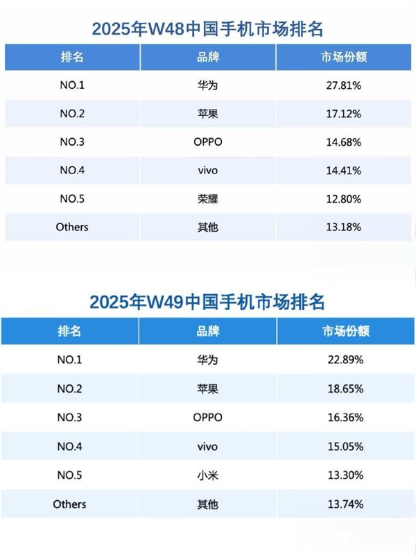 华为超苹果手机份额重回中国第一！Mate 80系列立大功