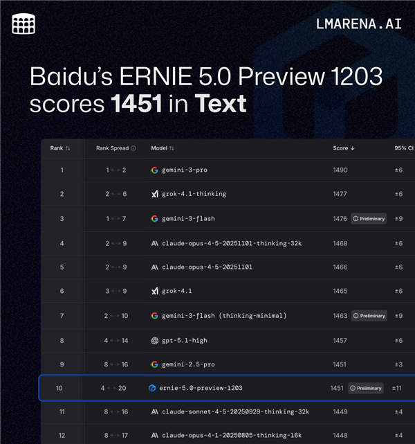 中国第一！百度文心5.0 Preview登榜LMArena：超越GPT-5.2