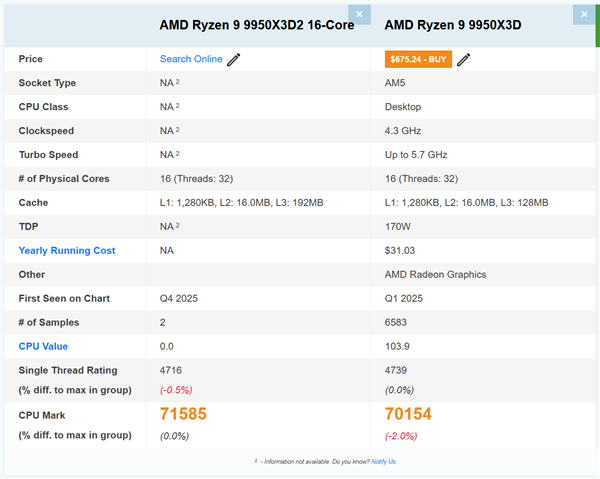 史上最强X3D CPU！9950X3D2首次曝光：双3D V-Cache、192MB缓存