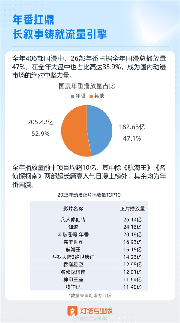 2025年动漫播放量TOP10出炉：《凡人修仙传》第一