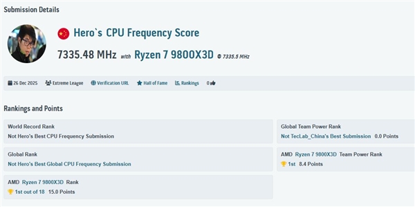 不可思议：锐龙7 9800X3D成功超频7335MHz！创下新世界记录