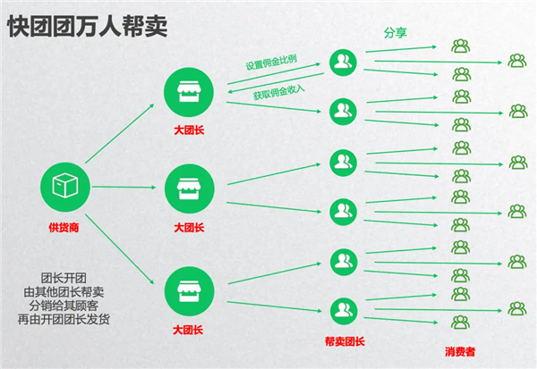 打了2009天的社区团购 还是拼多多笑到了最后