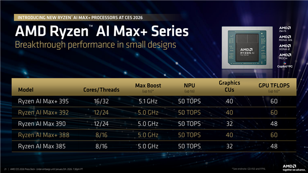 AMD锐龙AI Max+ 388/392正式发布：依旧满血最强集显！