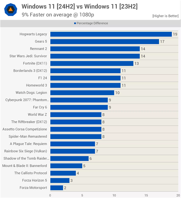 微软真的在优化Win11：游戏性能已领先Win10系统5%