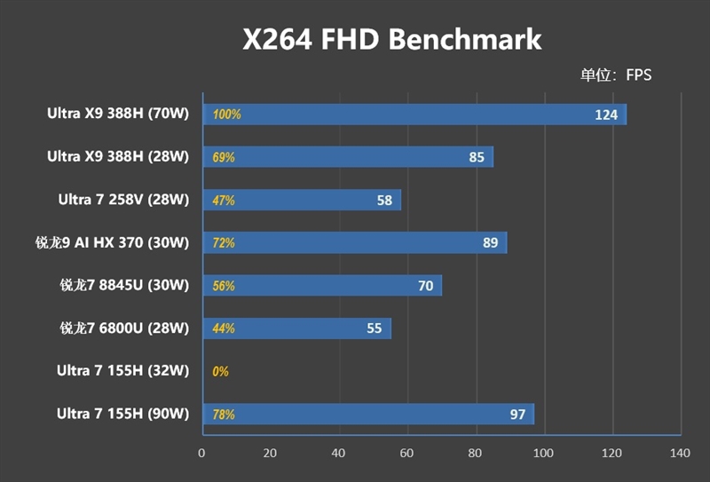 史上最优秀移动处理器!酷睿Ultra X9 388H首发评测:核显强于RTX 3050 续航两倍于锐龙轻薄本