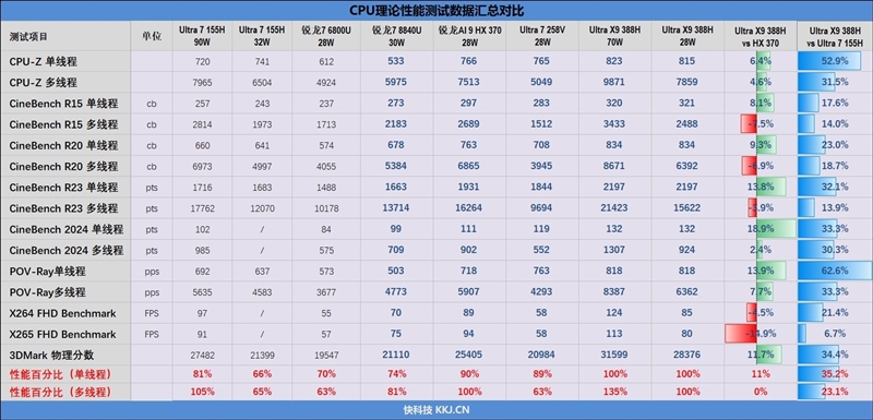 史上最优秀移动处理器!酷睿Ultra X9 388H首发评测:核显强于RTX 3050 续航两倍于锐龙轻薄本
