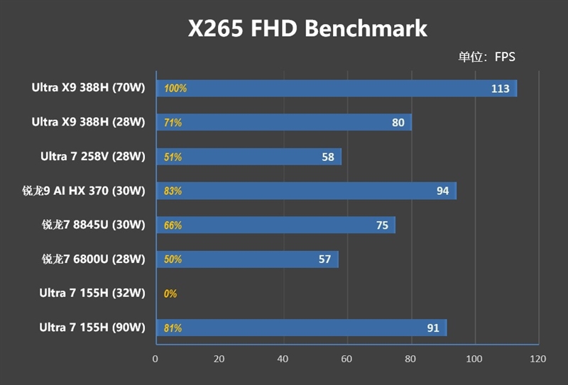 史上最优秀移动处理器!酷睿Ultra X9 388H首发评测:核显强于RTX 3050 续航两倍于锐龙轻薄本