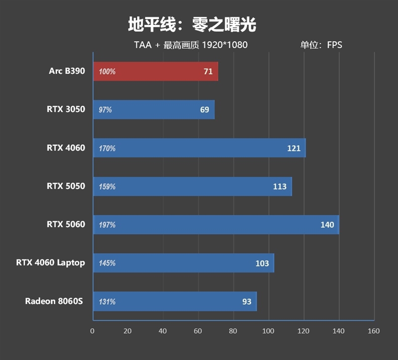史上最优秀移动处理器!酷睿Ultra X9 388H首发评测:核显强于RTX 3050 续航两倍于锐龙轻薄本
