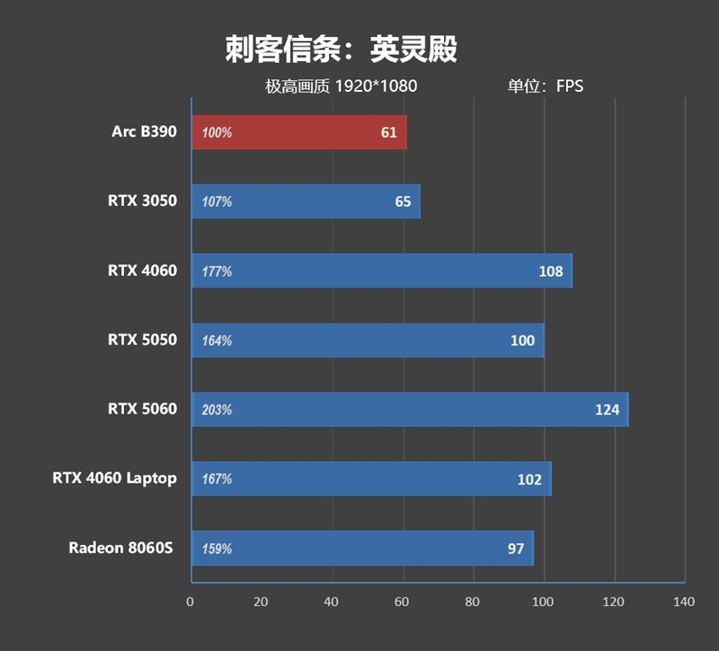 史上最优秀移动处理器!酷睿Ultra X9 388H首发评测:核显强于RTX 3050 续航两倍于锐龙轻薄本