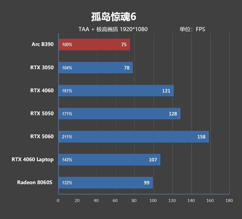 史上最优秀移动处理器!酷睿Ultra X9 388H首发评测:核显强于RTX 3050 续航两倍于锐龙轻薄本