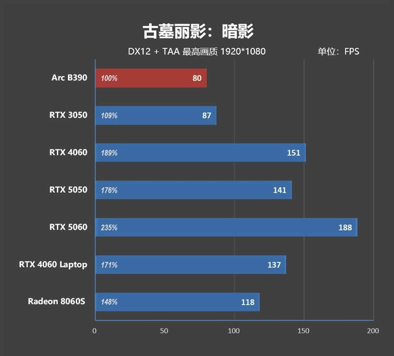 史上最优秀移动处理器!酷睿Ultra X9 388H首发评测:核显强于RTX 3050 续航两倍于锐龙轻薄本