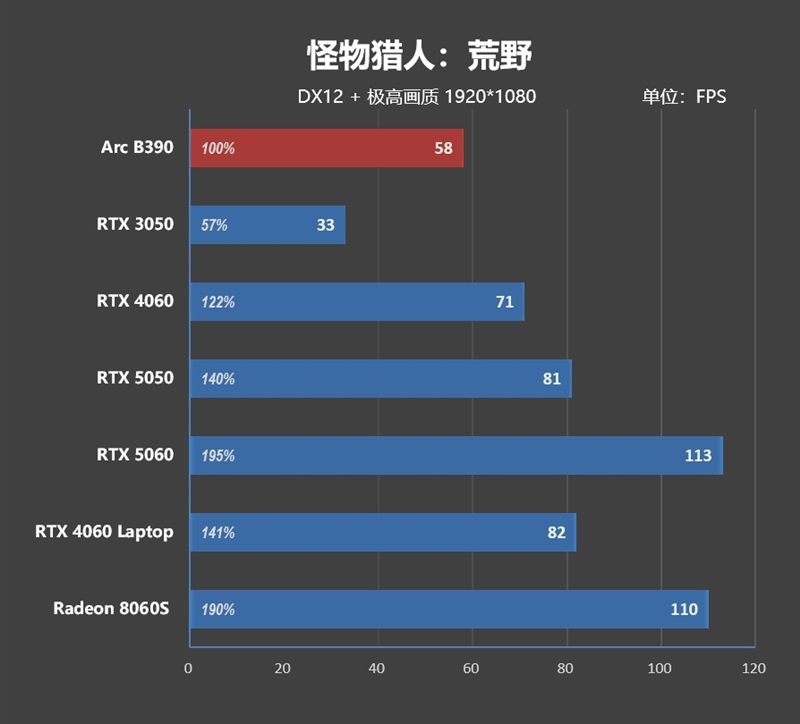 史上最优秀移动处理器!酷睿Ultra X9 388H首发评测:核显强于RTX 3050 续航两倍于锐龙轻薄本