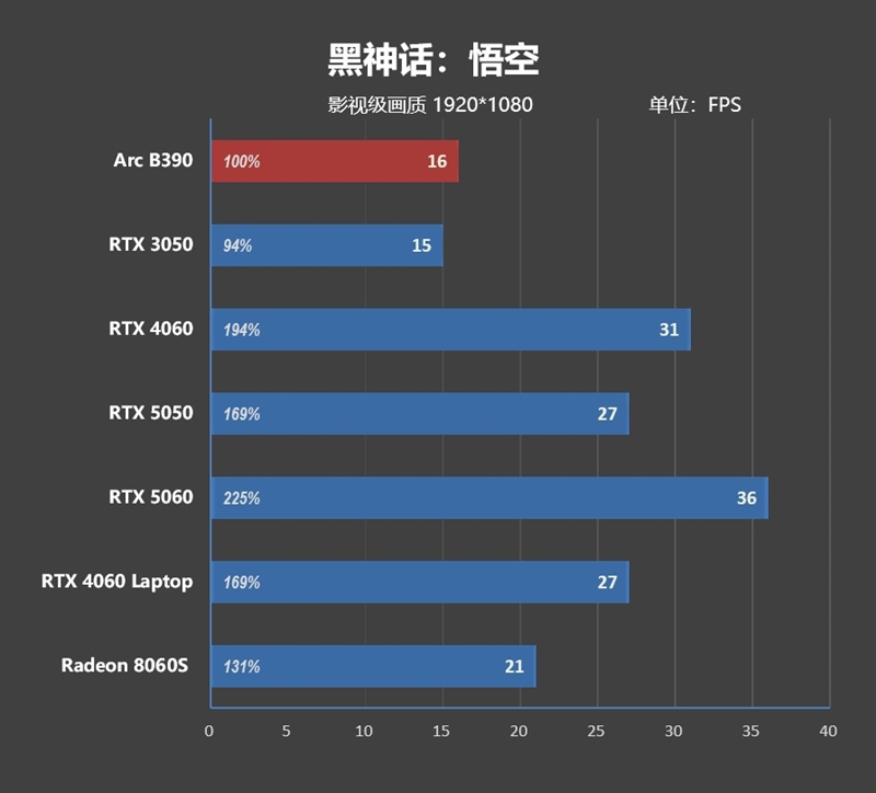 史上最优秀移动处理器!酷睿Ultra X9 388H首发评测:核显强于RTX 3050 续航两倍于锐龙轻薄本