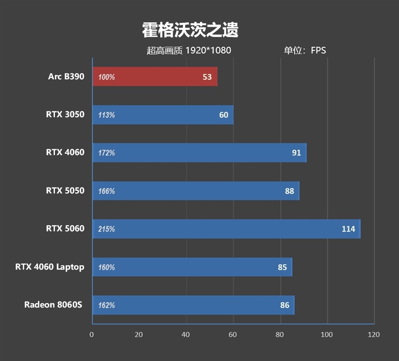 史上最优秀移动处理器!酷睿Ultra X9 388H首发评测:核显强于RTX 3050 续航两倍于锐龙轻薄本