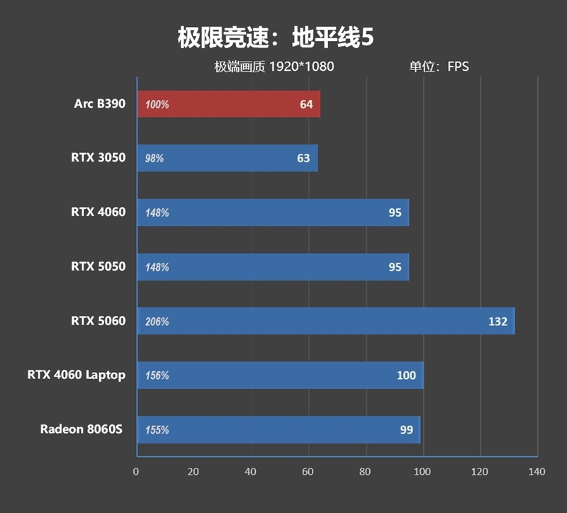 史上最优秀移动处理器!酷睿Ultra X9 388H首发评测:核显强于RTX 3050 续航两倍于锐龙轻薄本