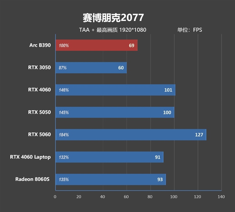 史上最优秀移动处理器!酷睿Ultra X9 388H首发评测:核显强于RTX 3050 续航两倍于锐龙轻薄本