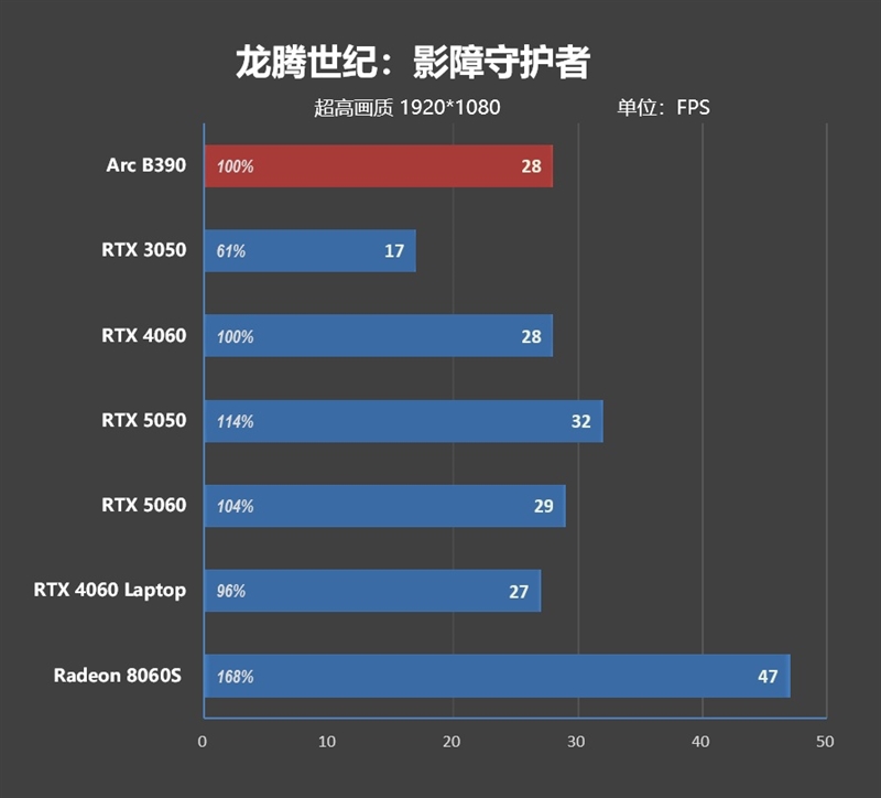 史上最优秀移动处理器!酷睿Ultra X9 388H首发评测:核显强于RTX 3050 续航两倍于锐龙轻薄本