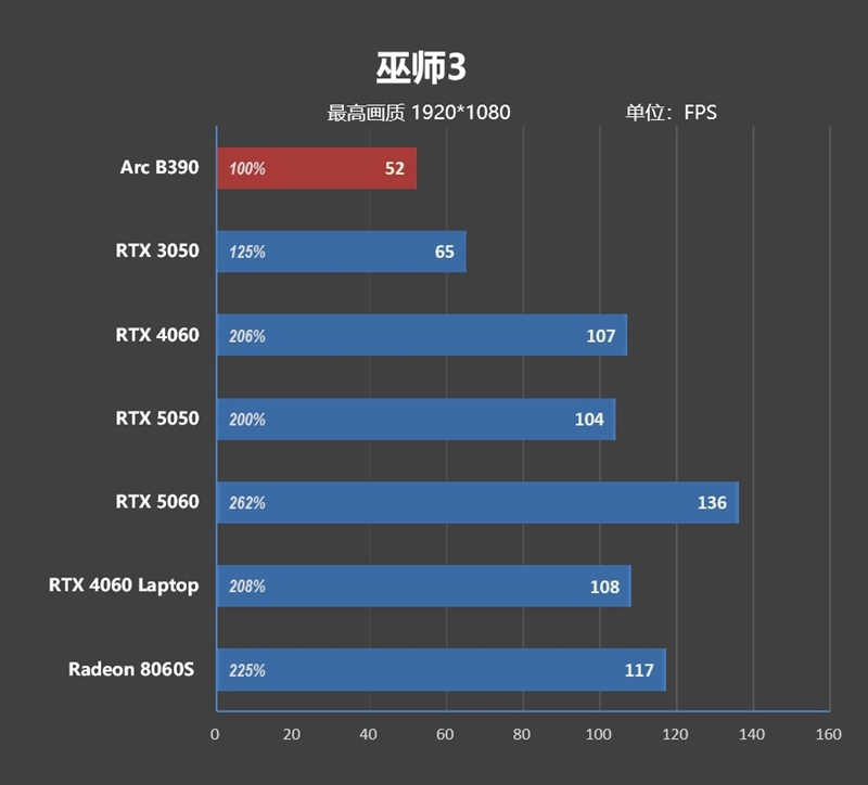 史上最优秀移动处理器!酷睿Ultra X9 388H首发评测:核显强于RTX 3050 续航两倍于锐龙轻薄本
