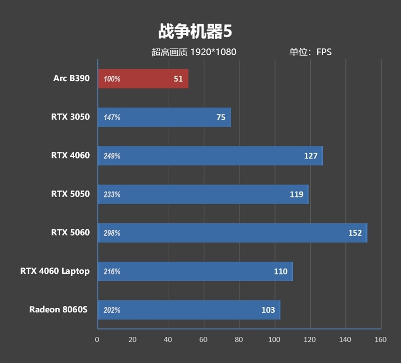 史上最优秀移动处理器!酷睿Ultra X9 388H首发评测:核显强于RTX 3050 续航两倍于锐龙轻薄本