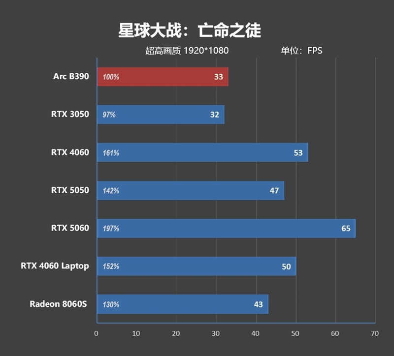 史上最优秀移动处理器!酷睿Ultra X9 388H首发评测:核显强于RTX 3050 续航两倍于锐龙轻薄本