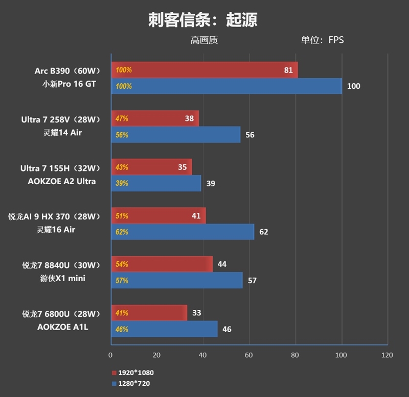 史上最优秀移动处理器!酷睿Ultra X9 388H首发评测:核显强于RTX 3050 续航两倍于锐龙轻薄本