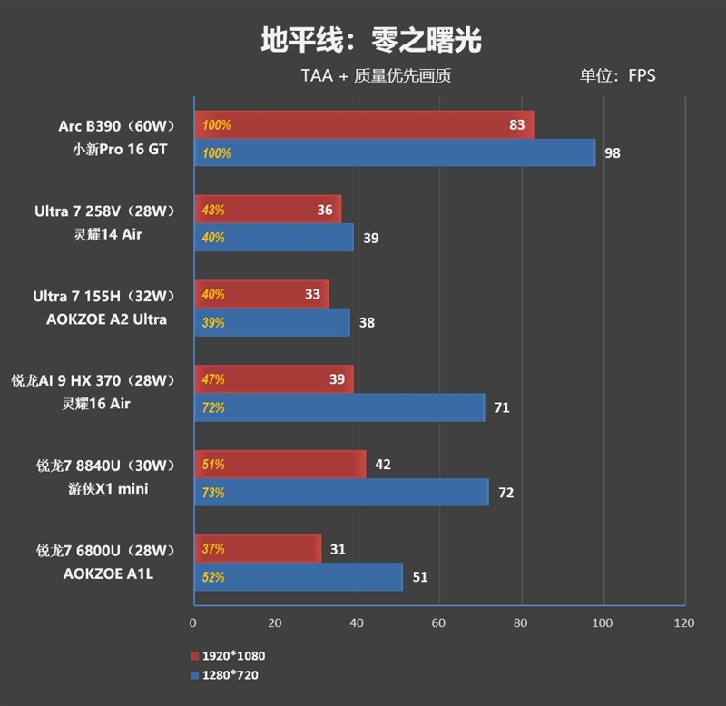 史上最优秀移动处理器!酷睿Ultra X9 388H首发评测:核显强于RTX 3050 续航两倍于锐龙轻薄本