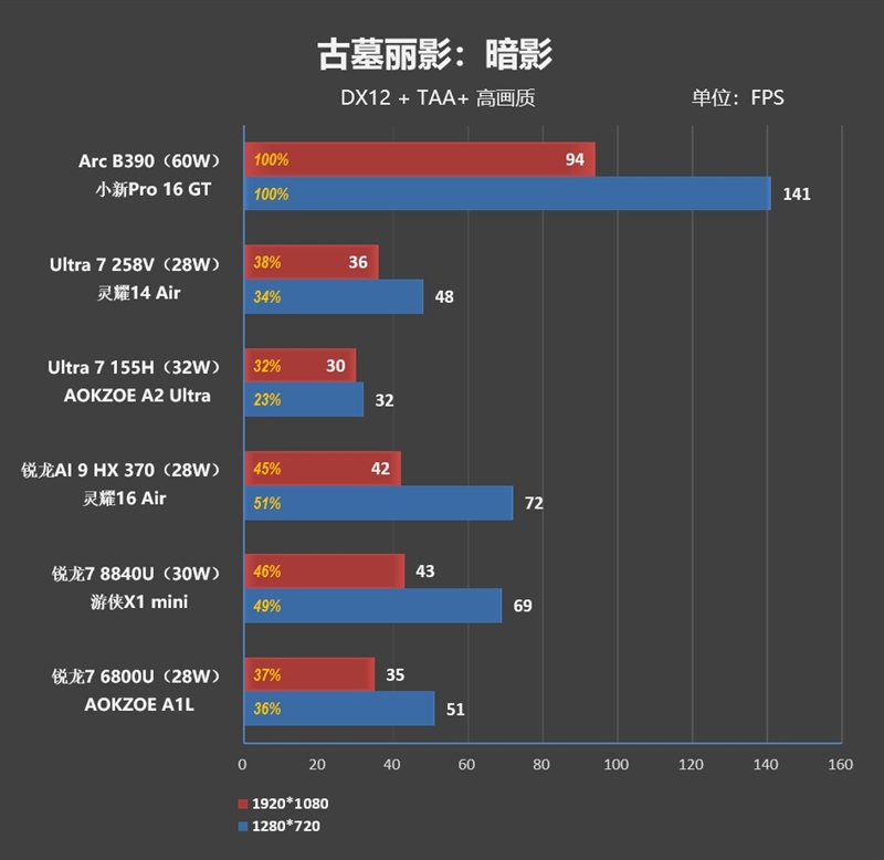 史上最优秀移动处理器!酷睿Ultra X9 388H首发评测:核显强于RTX 3050 续航两倍于锐龙轻薄本