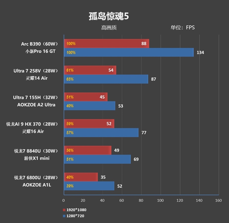 史上最优秀移动处理器!酷睿Ultra X9 388H首发评测:核显强于RTX 3050 续航两倍于锐龙轻薄本