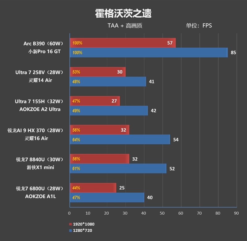 史上最优秀移动处理器!酷睿Ultra X9 388H首发评测:核显强于RTX 3050 续航两倍于锐龙轻薄本