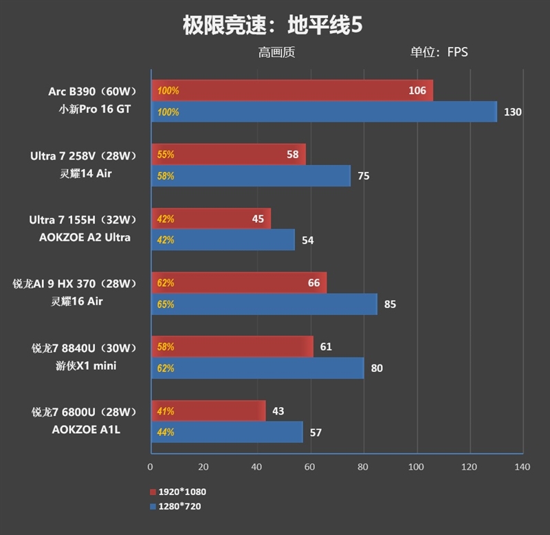 史上最优秀移动处理器!酷睿Ultra X9 388H首发评测:核显强于RTX 3050 续航两倍于锐龙轻薄本