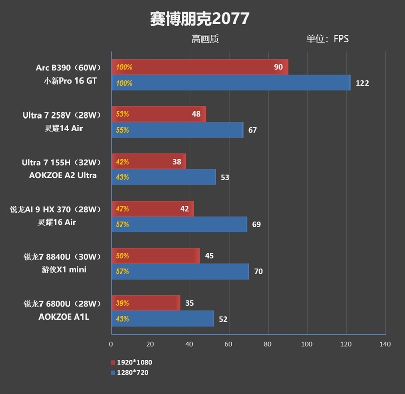 史上最优秀移动处理器!酷睿Ultra X9 388H首发评测:核显强于RTX 3050 续航两倍于锐龙轻薄本