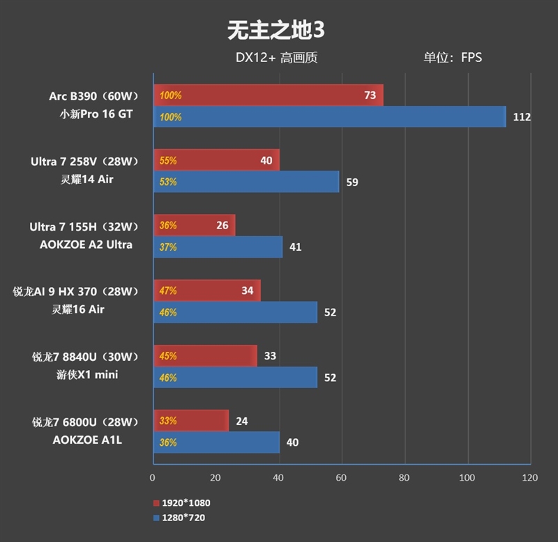 史上最优秀移动处理器!酷睿Ultra X9 388H首发评测:核显强于RTX 3050 续航两倍于锐龙轻薄本