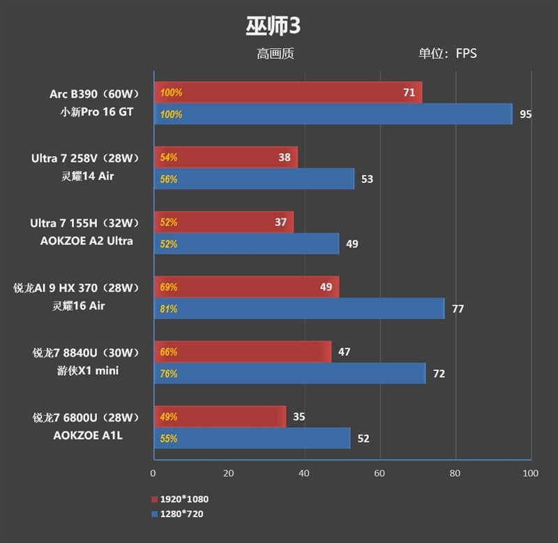 史上最优秀移动处理器!酷睿Ultra X9 388H首发评测:核显强于RTX 3050 续航两倍于锐龙轻薄本
