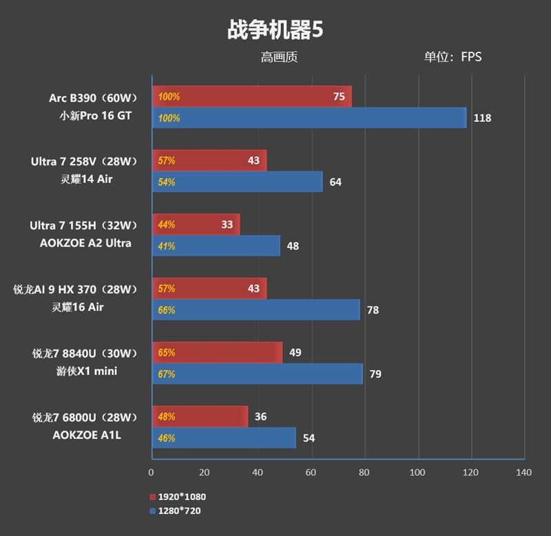 史上最优秀移动处理器!酷睿Ultra X9 388H首发评测:核显强于RTX 3050 续航两倍于锐龙轻薄本