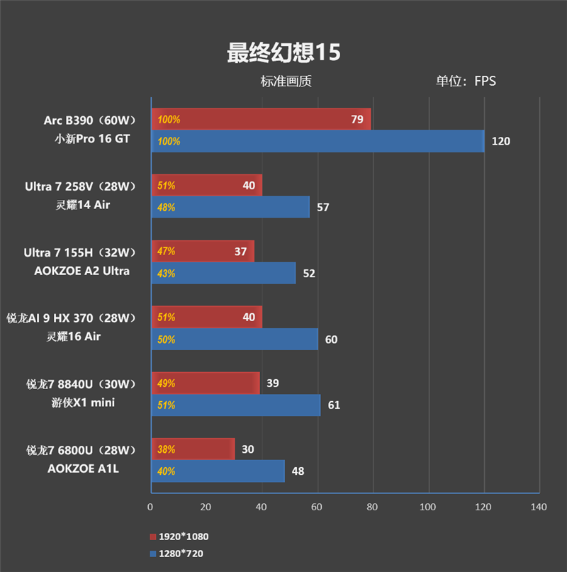 史上最优秀移动处理器!酷睿Ultra X9 388H首发评测:核显强于RTX 3050 续航两倍于锐龙轻薄本