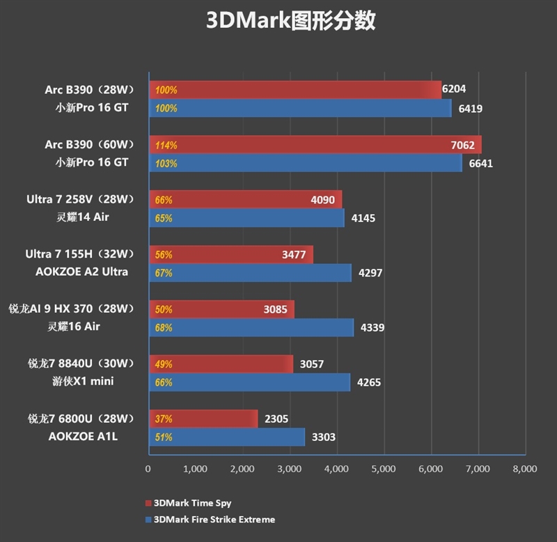 史上最优秀移动处理器!酷睿Ultra X9 388H首发评测:核显强于RTX 3050 续航两倍于锐龙轻薄本