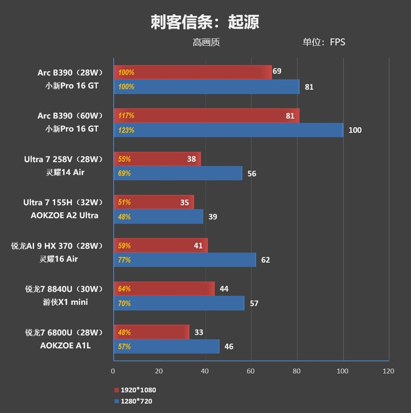 史上最优秀移动处理器!酷睿Ultra X9 388H首发评测:核显强于RTX 3050 续航两倍于锐龙轻薄本