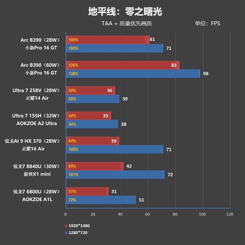 史上最优秀移动处理器!酷睿Ultra X9 388H首发评测:核显强于RTX 3050 续航两倍于锐龙轻薄本