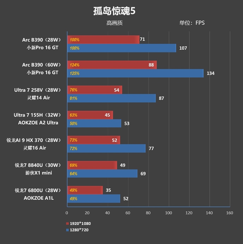 史上最优秀移动处理器!酷睿Ultra X9 388H首发评测:核显强于RTX 3050 续航两倍于锐龙轻薄本