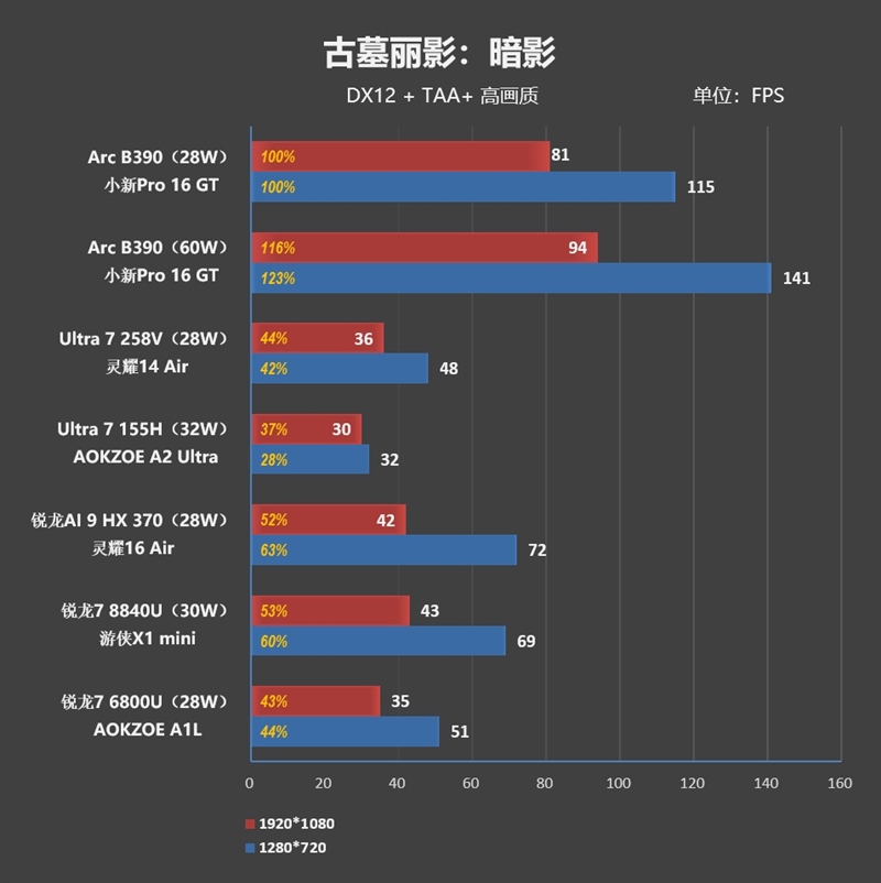 史上最优秀移动处理器!酷睿Ultra X9 388H首发评测:核显强于RTX 3050 续航两倍于锐龙轻薄本
